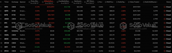 Инвесторы изъяли более $945 млн за сутки из спотовых биткоин- и Ethereum-ETF составил