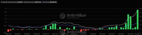 Недельный приток капитала в спотовые Ethereum-ETF установил исторический максимум