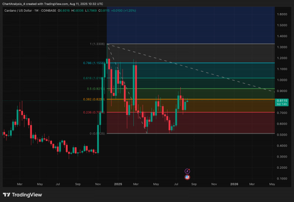 Прогноз цены Cardano (ADA) на 12 августа