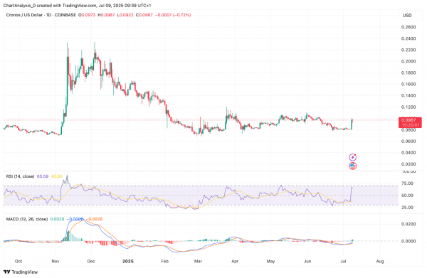 Cronos (CRO) — прогноз на 2025, 2026, 2027, 2028-2030 годы