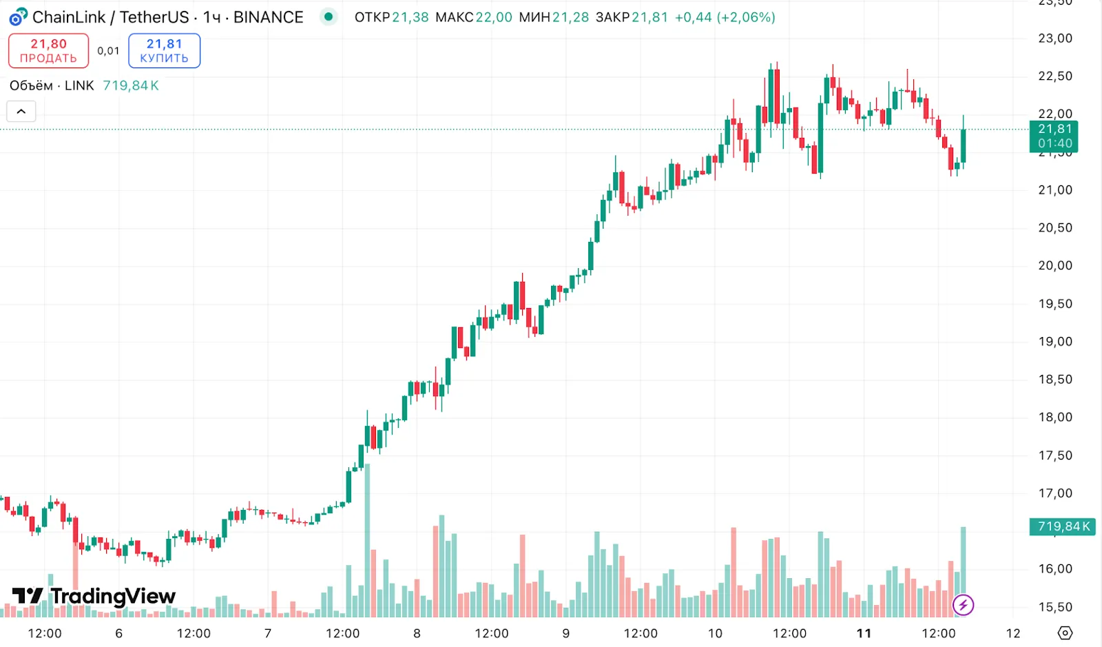 Chainlink объявила о партнерстве с владеющей NYSE компанией 