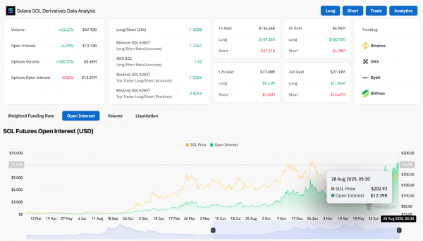 Прогноз цены Solana (SOL): сможет ли SOL преодолеть отметку в $218 и вырасти до $250?