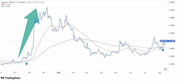 
                    Впервые с ноября 2024 года на графике Dogecoin появился «золотой крест»                