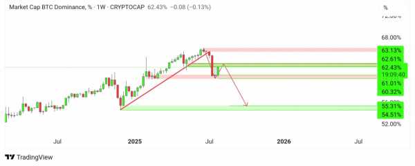 Биткоин упал ниже $112 000 — аналитики ждут отскока