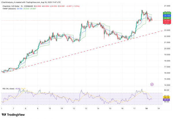 Прогноз цены Chainlink (LINK) на 19 августа