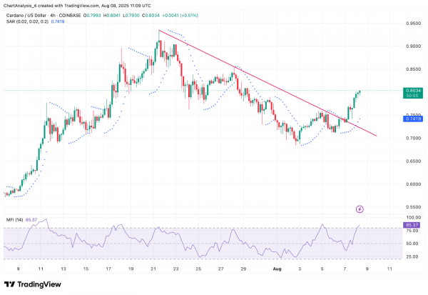 Прогноз цены Cardano (ADA) на 9 августа