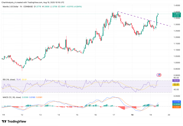 Прогноз цен на Mantle (MNT) на 20 августа