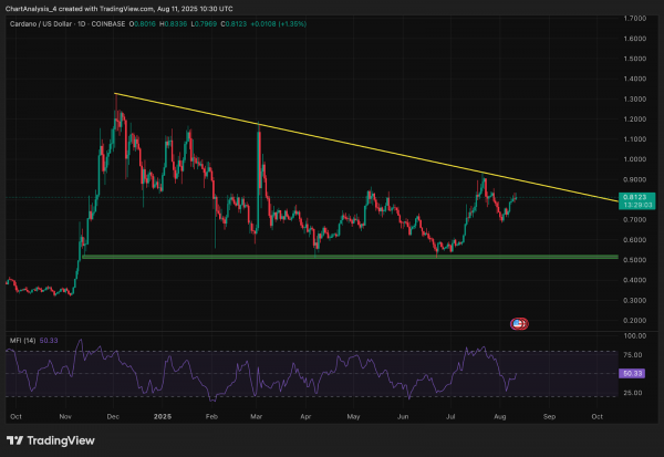Прогноз цены Cardano (ADA) на 12 августа