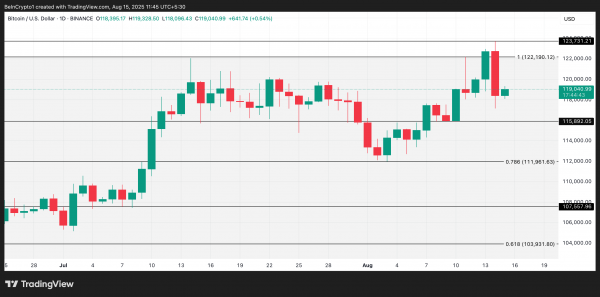 Быки подталкивают цену биткоина (BTC) выше уровня $122 000