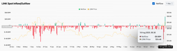 Прогноз цены Chainlink (LINK) на 19 августа