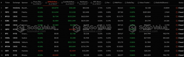 Приток капитала в спотовые биткоин- и Ethereum-ETF составил более $388 млн за сутки