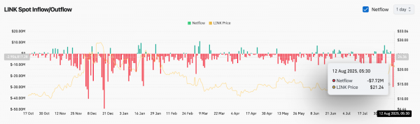 Прогноз цены Chainlink (LINK) на 13 августа