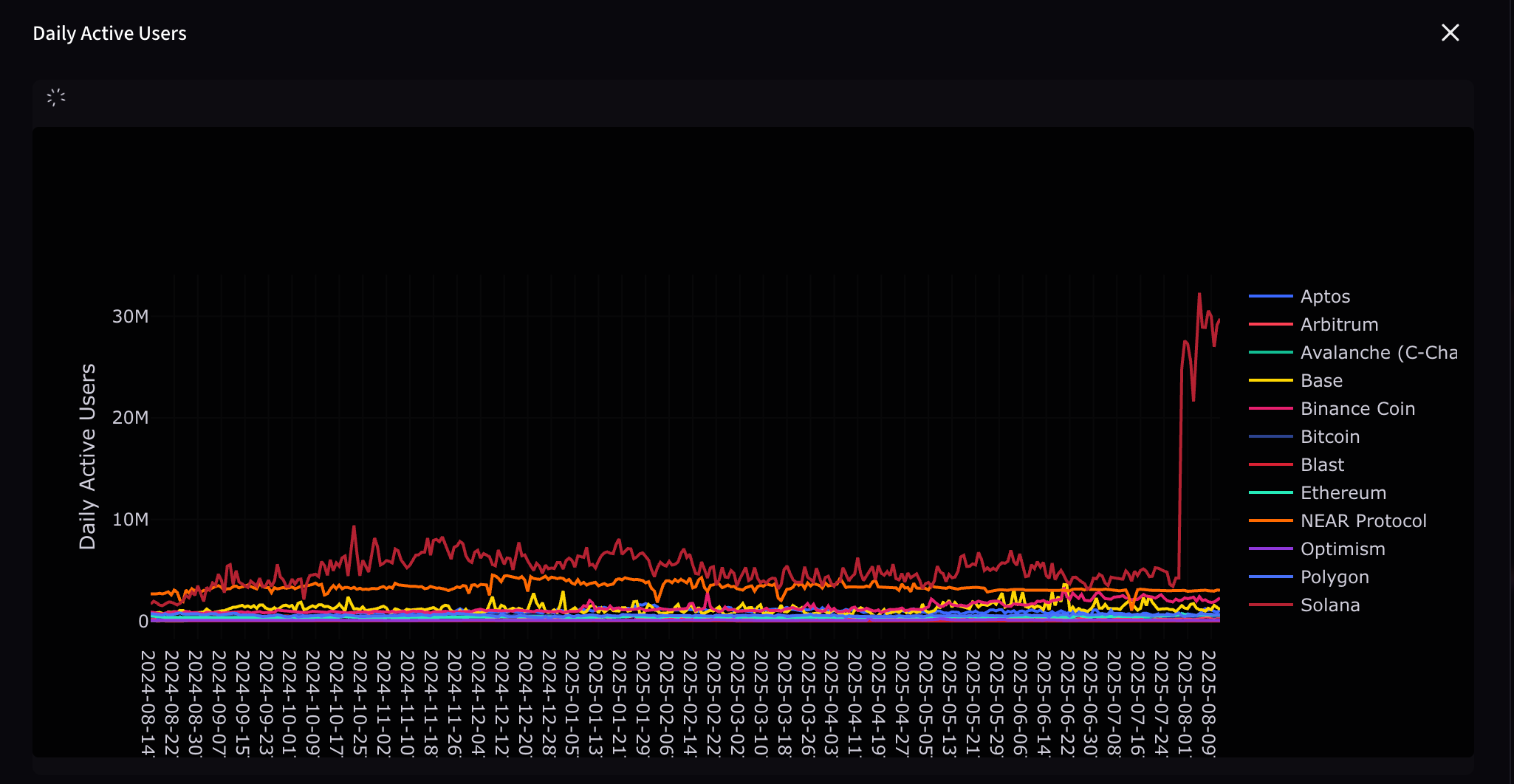 Количество транзакций в Ethereum растет на фоне стремления к отметке в $5000