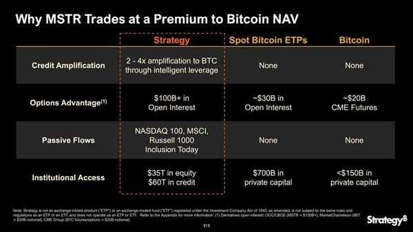 Майкл Сэйлор объясняет, почему MSTR торгуется с премией к NAV биткоина