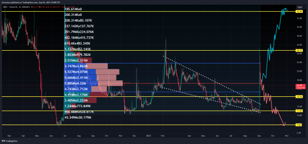 Прогноз цены Numeraire (NMR) на 2023-2030 годы: скоро ли цена ЯМР достигнет $35?