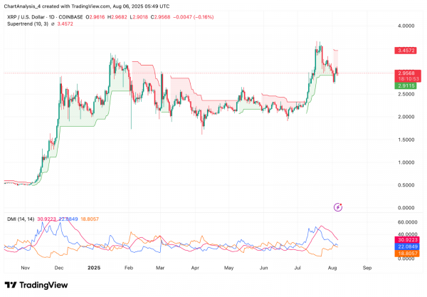 Прогноз цены XRP (XRP) на 7 августа
