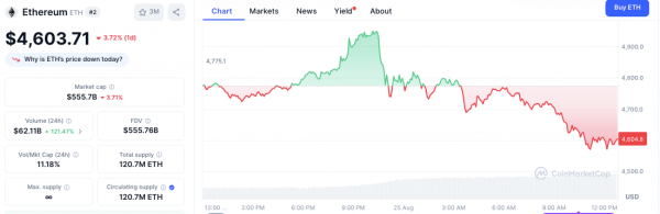 Почему цена ETH падает? Резкий рост объёма торгов на 121% свидетельствует об интенсивной фиксации прибыли после достижения максимума.