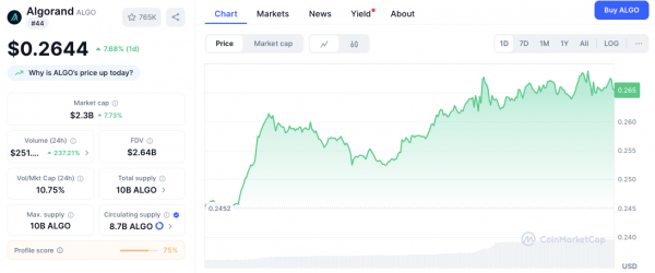 Топ-5 криптовалютных лидеров роста: PENGU, ALGO, MNT, ENT и CFX продолжат рост?