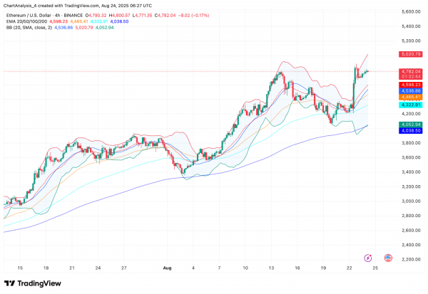 Прогноз цены Ethereum (ETH) на 25 августа 2025 г.