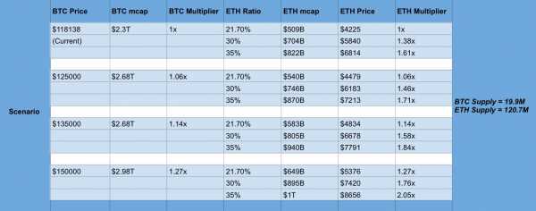 Трейдер предсказал рост Ethereum до $8 500 на фоне ралли биткоина