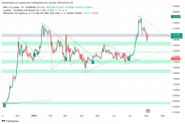 Прогноз цены XRP (XRP) на 5 августа