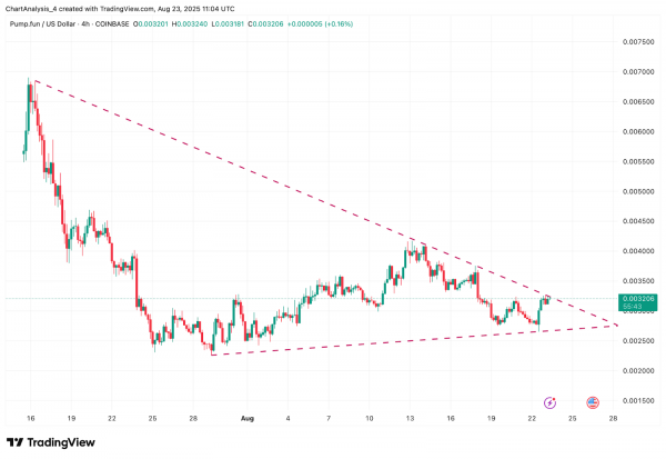 Прогноз цены Pump.fun (PUMP) на 24 августа 2025 г.: пробьет ли PUMP сопротивление $0,00335 или повторно протестирует поддержку $0,00285?