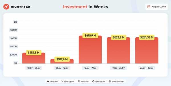 В июле проекты в сфере Web3 привлекли в общей сложности более $2,2 млрд инвестиций