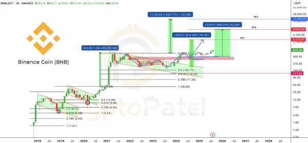 
                    Обновивший максимум курс BNB должен вырасти до $2112                