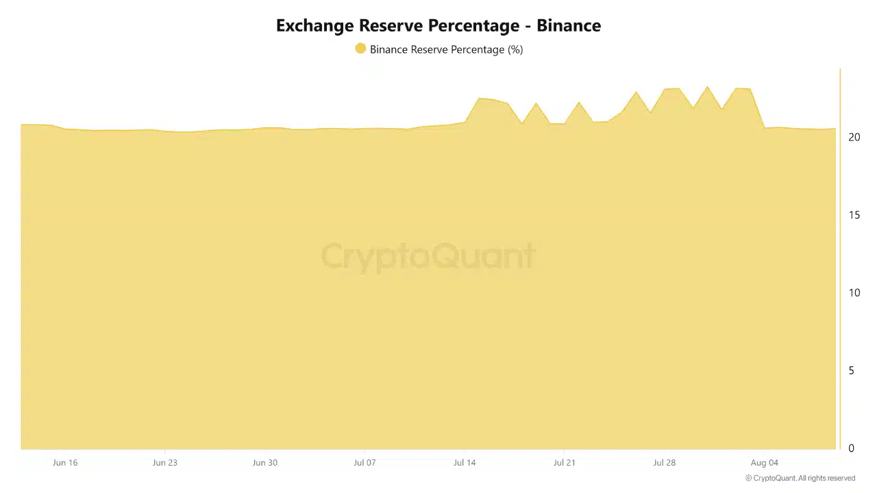 Крупные запасы BTC на Binance вызывают опасения по поводу централизации биткоина