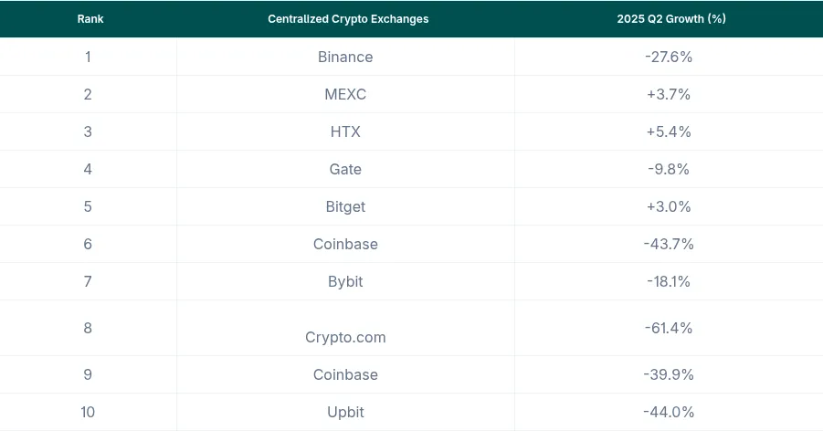 Binance сохранила лидерство на спотовом рынке с долей почти 40%
