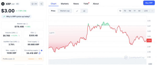 XRP не смог преодолеть сопротивление $3,09, поскольку «медведи» пытаются вернуть цену XRP к $2,96