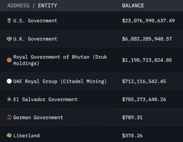 
                    ОАЭ намайнили биткоины на $696 млн, но не купили ни монеты                