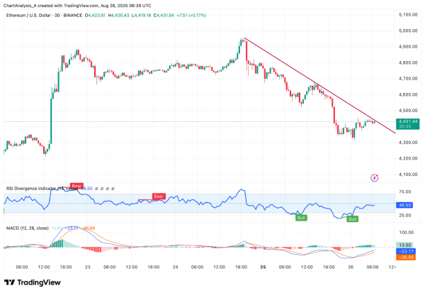 Прогноз цены Ethereum (ETH): смогут ли быки защитить $4400 после резкого падения?