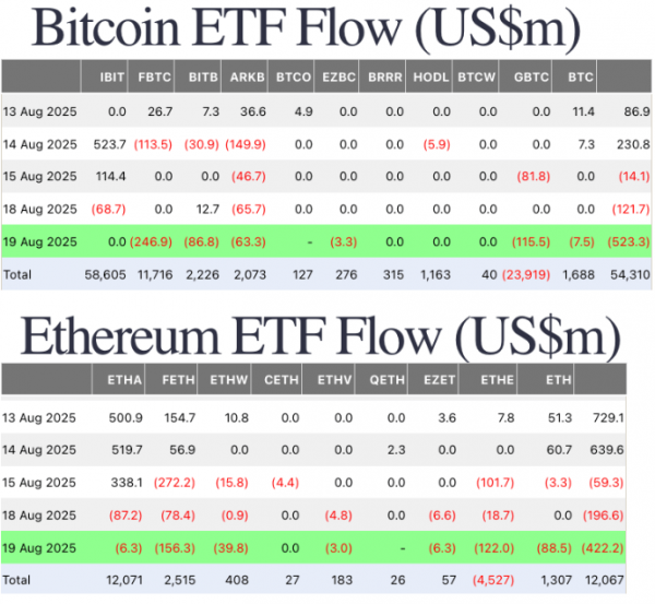 
                    BTC-ETF и ETH-ETF потеряли почти $1 млрд из-за падения цен на крипторынке                