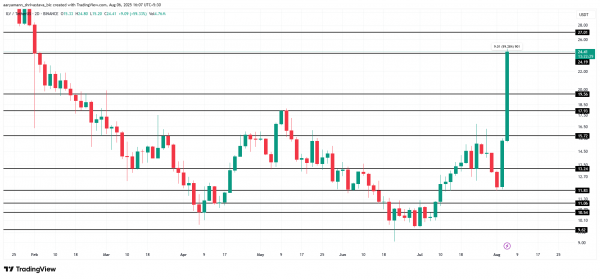 Illuvium (ILV) вырос на 60% за 24 часа: что стоит за ралли