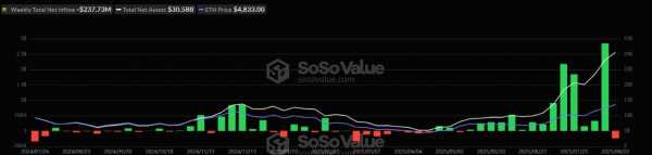 Недельный отток капитала из Ethereum-ETF достиг максимума с марта