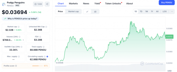Топ-5 криптовалютных лидеров роста: PENGU, ALGO, MNT, ENT и CFX продолжат рост?