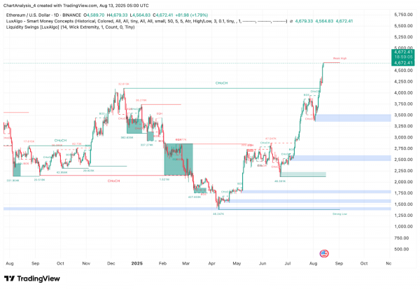 Прогноз цены Ethereum (ETH) на 14 августа