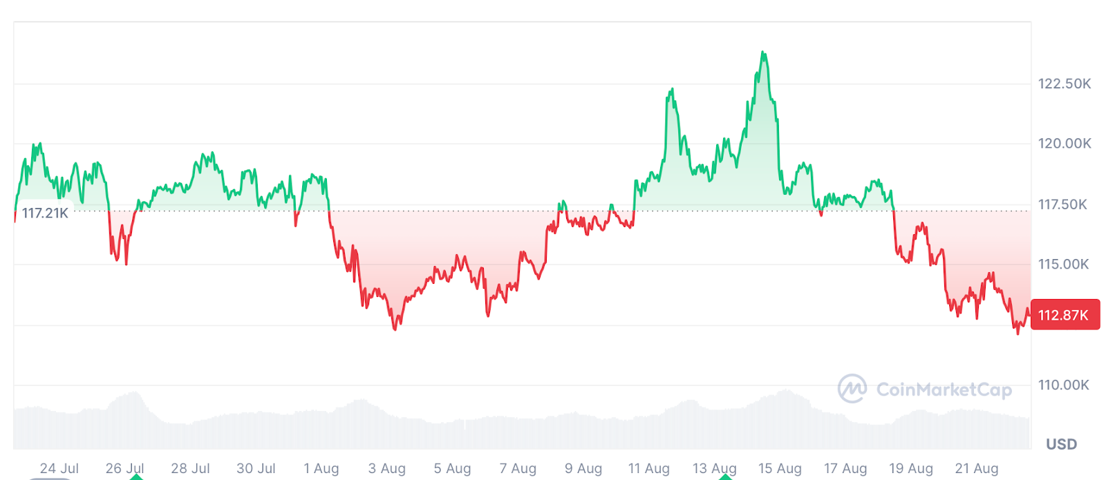 Биткоин-ETF демонстрируют пятидневную серию оттока средств