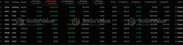 Суточный приток капитала в спотовые биткоин- и Ethereum-ETF составил почти $590 млн