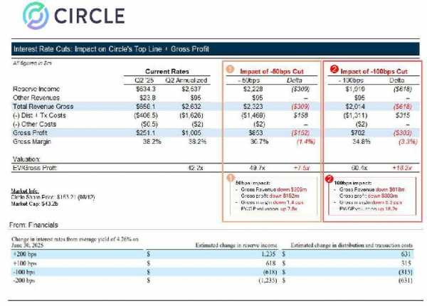 Снижение ставок угрожает прибылям гигантов стейблкоинов Tether и Circle
