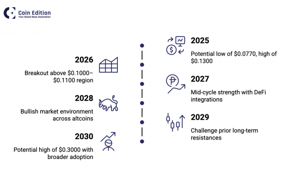 Cronos (CRO) — прогноз на 2025, 2026, 2027, 2028-2030 годы