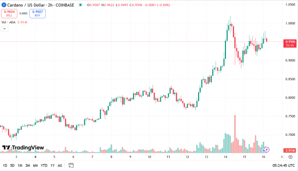 Bitcoin, ETH и XRP падают, а Cardano вырывается вперед