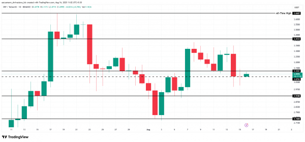 Цена Ripple (XRP) удерживается над $3, несмотря на массовый исход китов