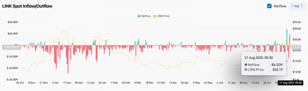 Прогноз цены Chainlink (LINK) на 22 августа