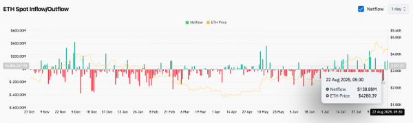 Прогноз цены Ethereum (ETH) на 23 августа