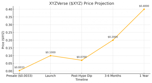 
                    XYZVerse может выстрелить на 12,000 % и обойти XRP и SHIB                