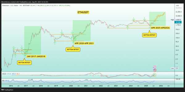 Таинственный инвестор потратил на Ethereum $1 млрд за неделю
