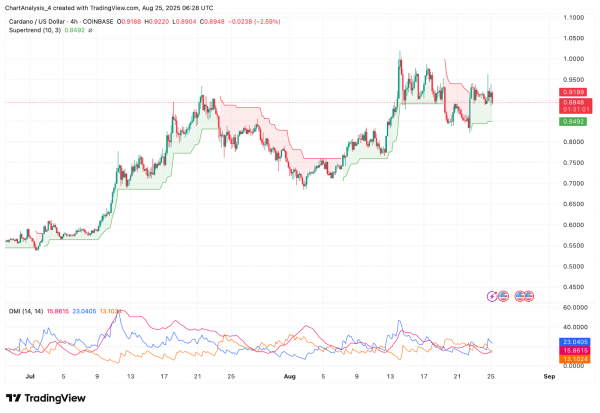 Прогноз цены Cardano (ADA) на 26 августа