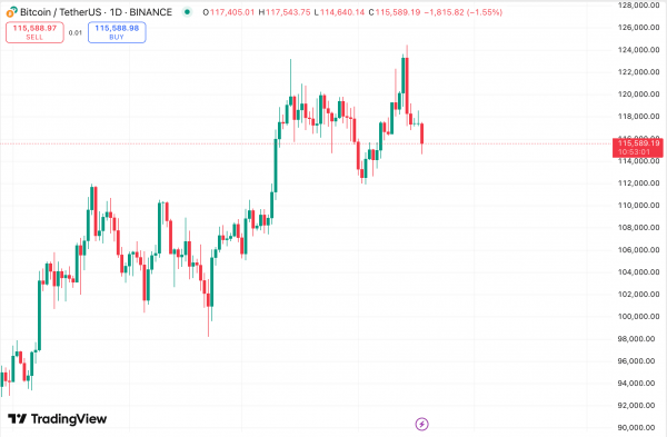 Strategy приобрела 430 BTC на более чем $51 млн